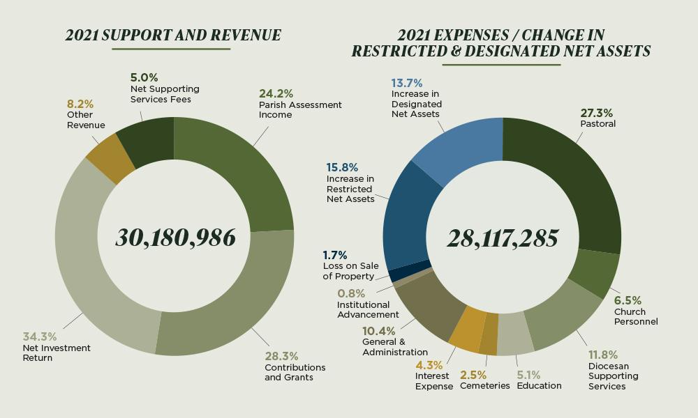 2021 Annual Financial Report of the Diocese of Charleston